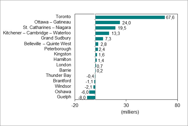 Le diagramme à barres du graphique 4 illustre la variation de l’emploi par région métropolitaine de recensement de l’Ontario.