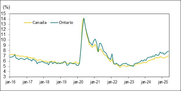 Le diagramme linéaire du graphique 5 illustre les taux de chômage au Canada et en Ontario, de janvier 2016 à mai 2025.