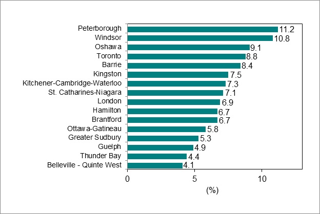 Bar graph for chart 6 shows unemployment rate by Ontario Census Metropolitan Area.