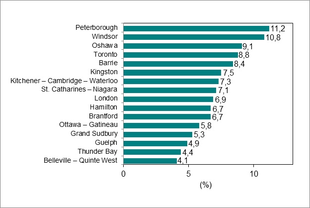 Le diagramme à barres du graphique 6 illustre le taux de chômage par région métropolitaine de recensement de l’Ontario.