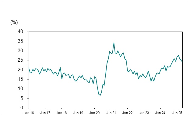 Line graph for Chart 7 shows Ontario’s long-term unemployed (27 weeks or more) as a percentage of total unemployment from January 2016 to May 2025.