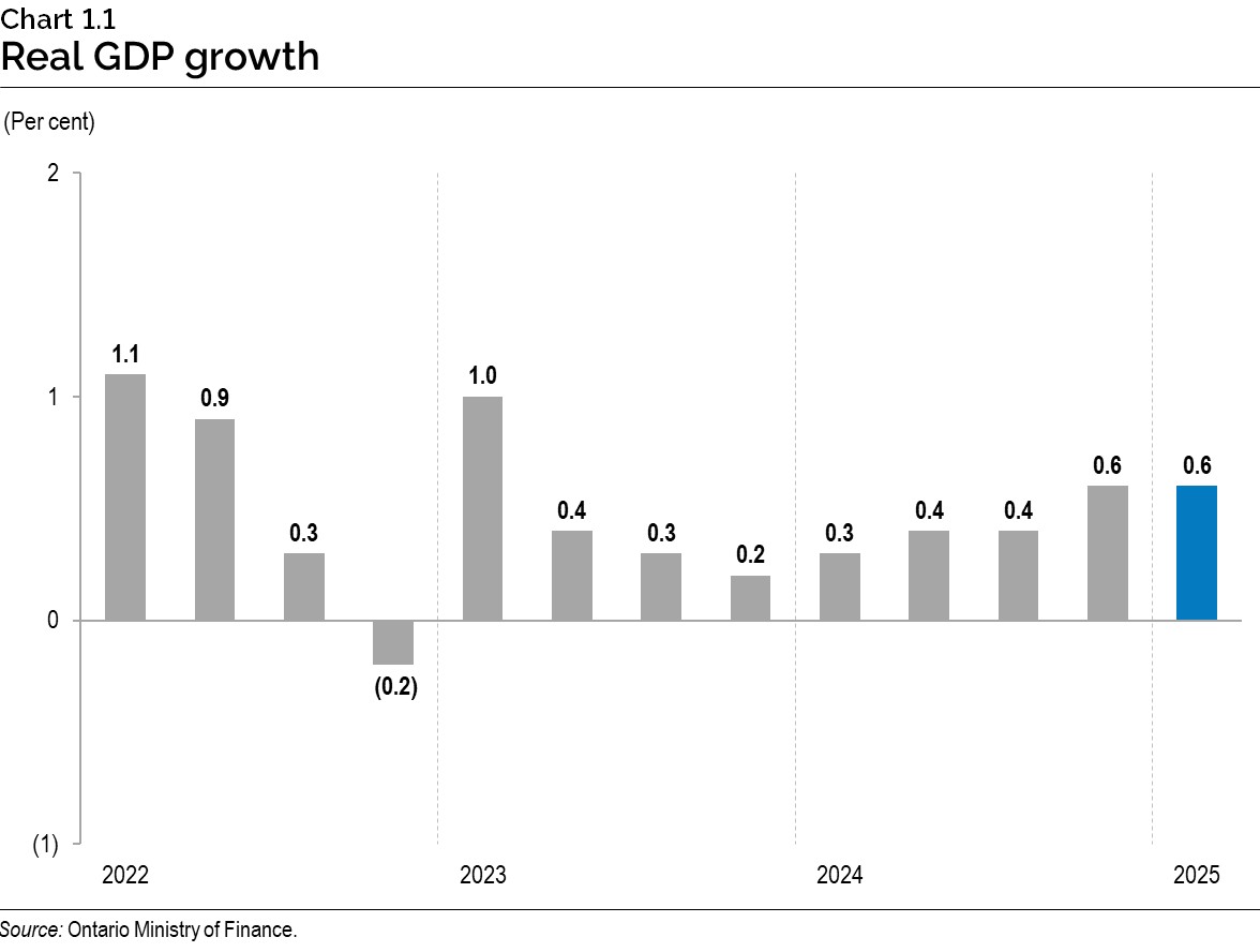 Chart 1.1: Real gross domestic product growth