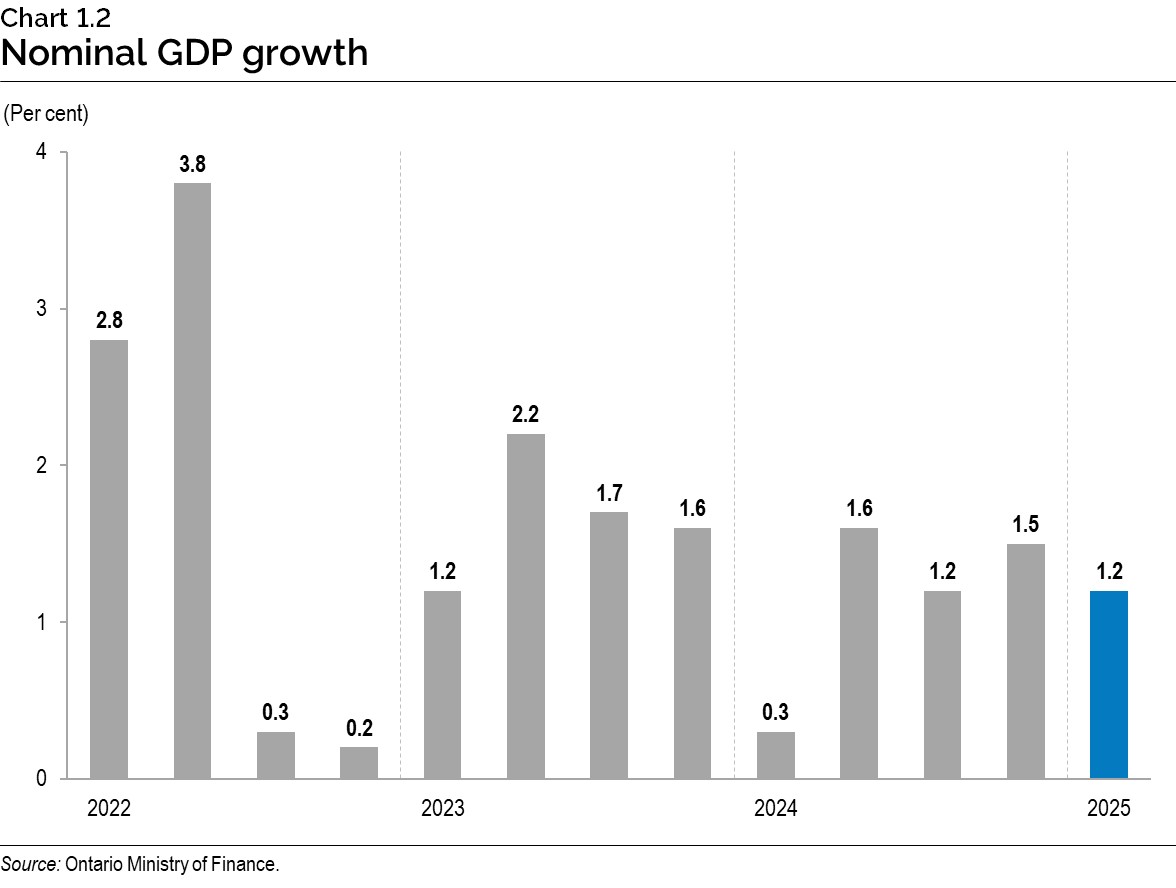 Chart 1.2: Nominal gross domestic product growth