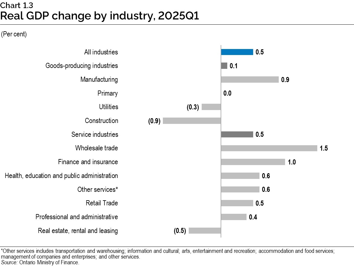 Chart 1.3: Real gross domestic product change by industry, 2025 first quarter