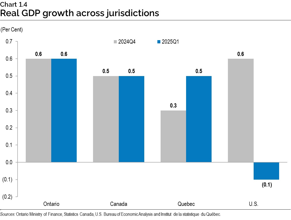 Chart 1.4: Real gross domestic product growth across jurisdictions
