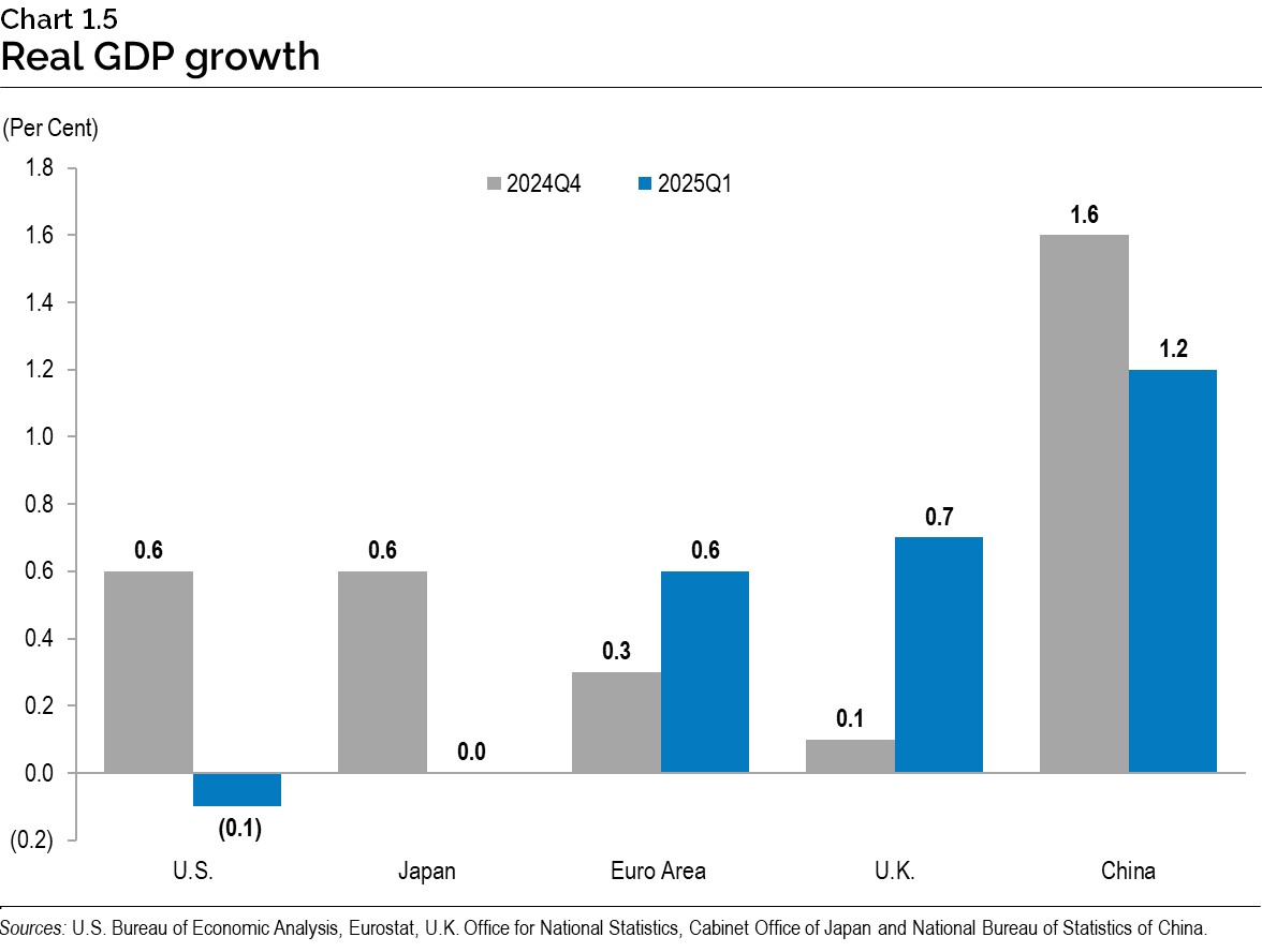 Chart 1.5: Real gross domestic product growth