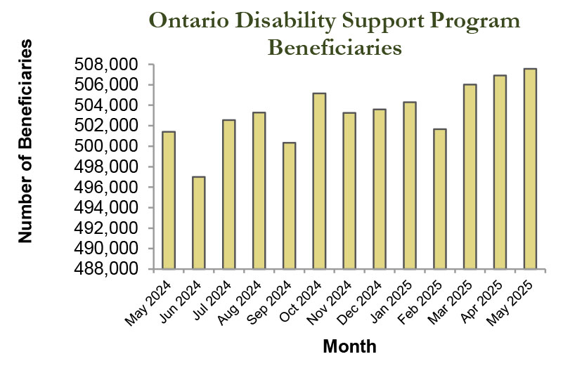 Bar graph of ODSP beneficiaries statistics
