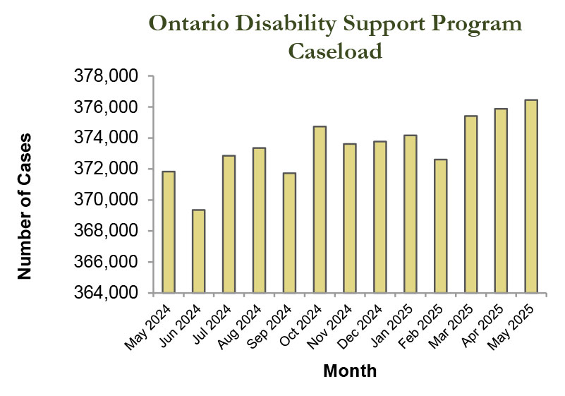 Bar graph of ODSP caseload statistics