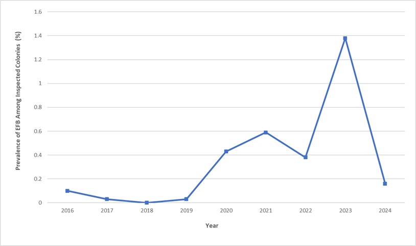 the annual prevalence of European foulbrood in Ontario apiaries