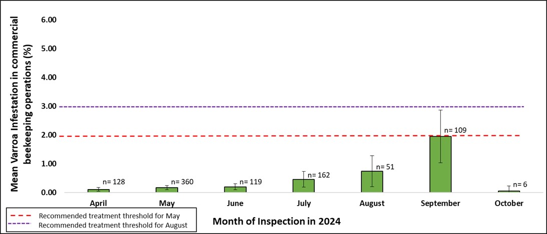 the mean varroa mite infestation of commercial honey bee operations