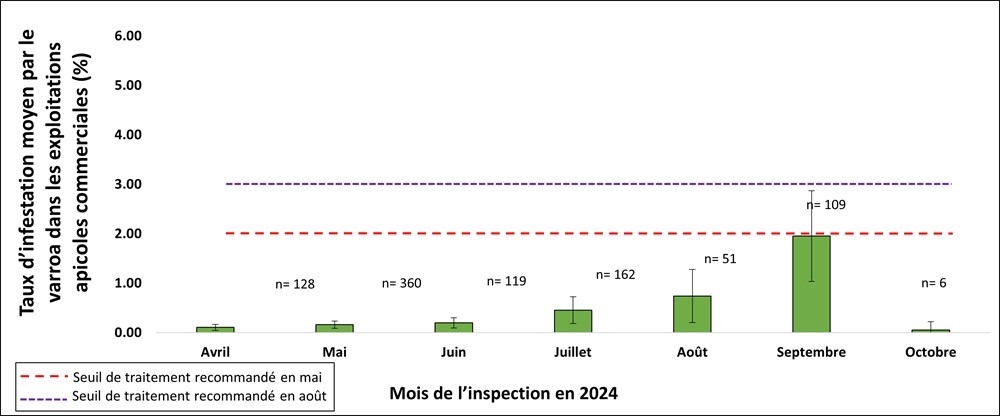le taux moyen d’infestation par le varroa dans les exploitations apicoles commerciales