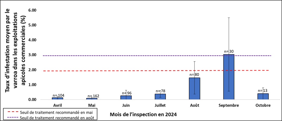 le taux moyen d’infestation par le varroa dans les petites exploitations apicoles