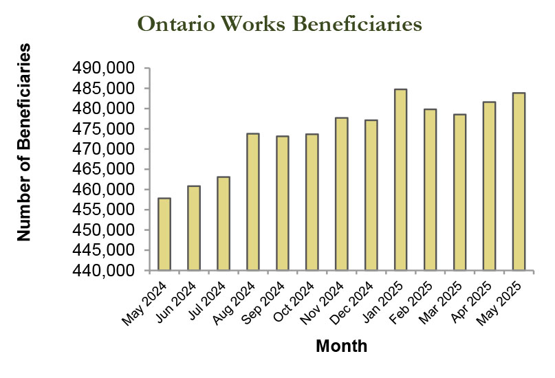 Bar graph of Ontario Works beneficiaries statistics