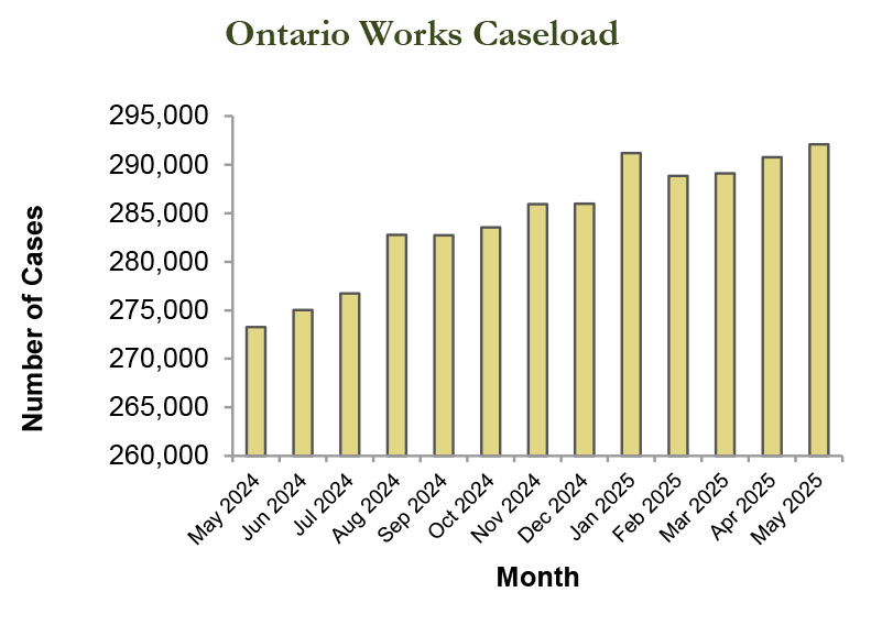 Bar graph of Ontario Works caseload statistics