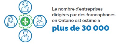 Illustration montrant au centre une fleur de lis verte entourée de quatre icônes stylisées de personnes en bleu, représentant des dirigeants d’entreprises francophones, accompagnée du texte : “Le nombre d’entreprises dirigées par des francophones en Ontario est estimé à plus de 30 000.”