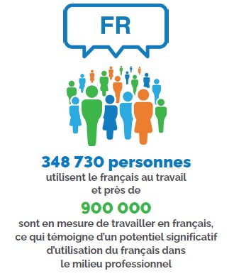 Illustration représentant un groupe de silhouettes stylisées de personnes en vert, orange et bleu sous une grande bulle de dialogue bleue portant l’inscription “FR”, accompagnée du texte : “348 730 personnes utilisent le français au travail, et près de 900 000 sont en mesure de travailler en français, ce qui témoigne d’un potentiel significatif d’utilisation du français dans le milieu professionnel.”