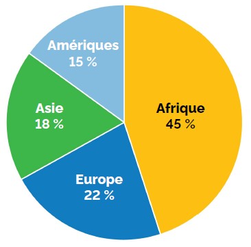 Diagramme circulaire intitulé “Immigrants francophones — Lieu de naissance hors du Canada”, présentant quatre secteurs : Afrique (45 %, en jaune), Europe (22 %, en bleu), Asie (18 %, en vert) et Amériques (15 %, en bleu clair).