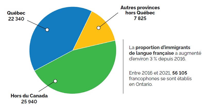Diagramme circulaire intitulé “La proportion d’immigrants d’expression française en Ontario”, avec trois secteurs : Québec (22 340, en bleu), Autres provinces hors Québec (7 825, en jaune) et Hors du Canada (25 940, en vert). À droite, un encadré indique que la proportion d’immigrants de langue française a augmenté d’environ 3 % depuis 2016 et que 56 105 francophones se sont établis en Ontario entre 2016 et 2021.