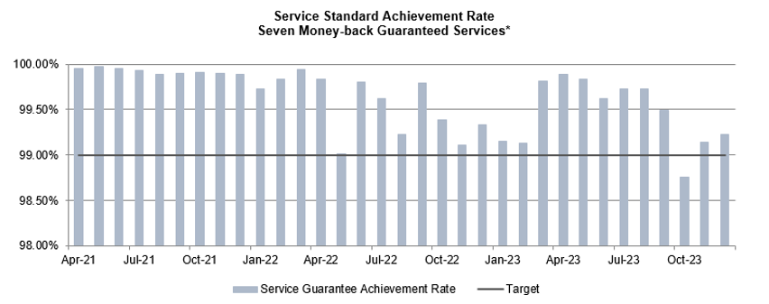 Service Standard Achievement Rate