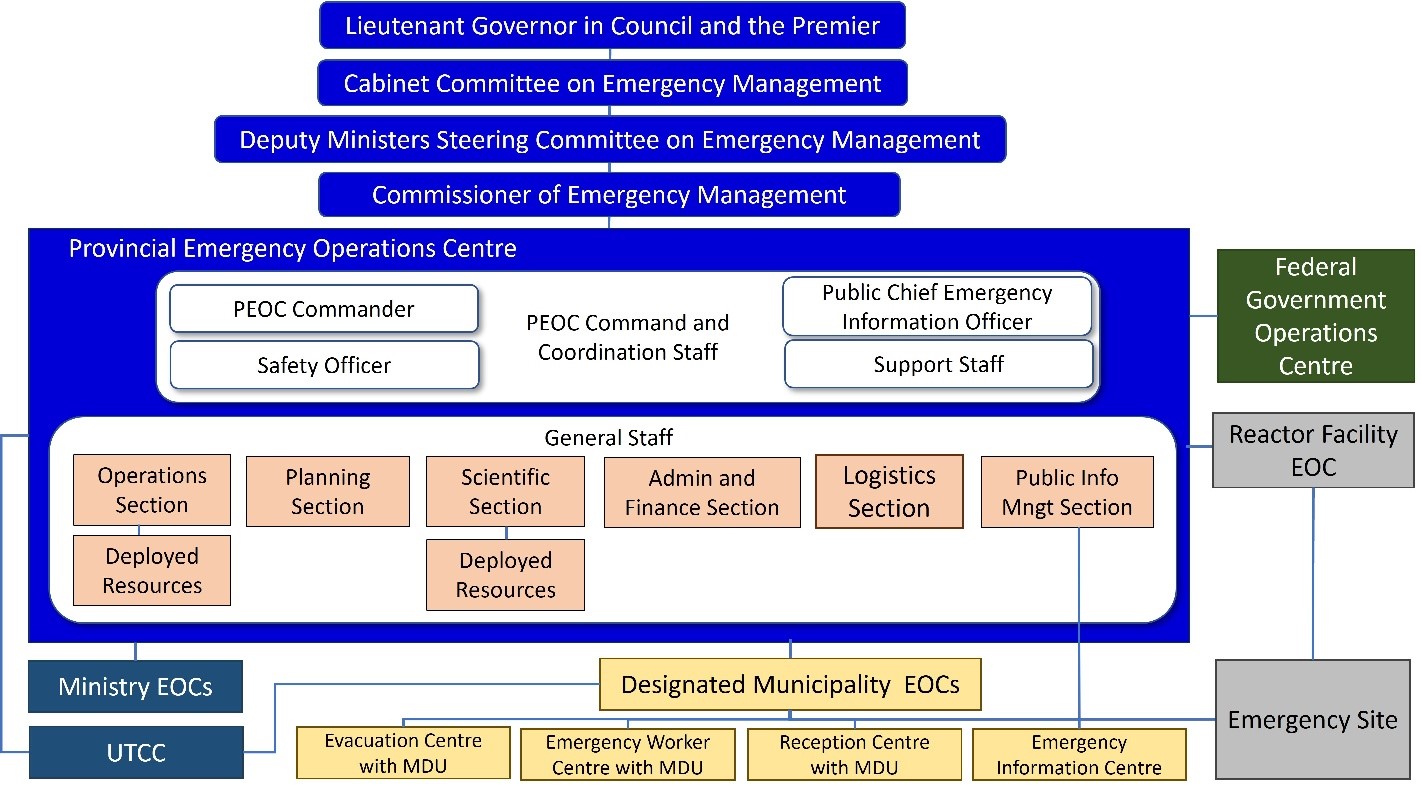 This diagram presents the organizational structure for nuclear emergency response in Ontario. A detailed description of the diagram follows the image. 
