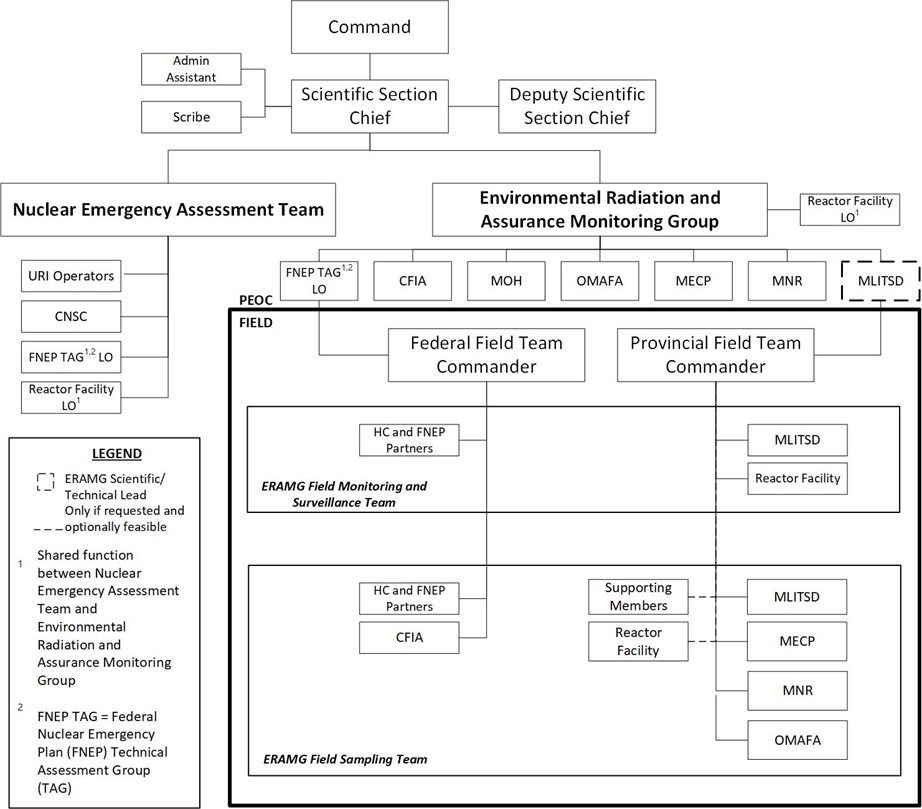 This diagram presents the organizational structure of the Scientific Section within Ontario’s Nuclear Emergency Response Organization. a heading — This diagram is for visual reference only.  A full description is available in the “ heading” section. no heading — This diagram is for visual reference only. The following section includes a complete description.  