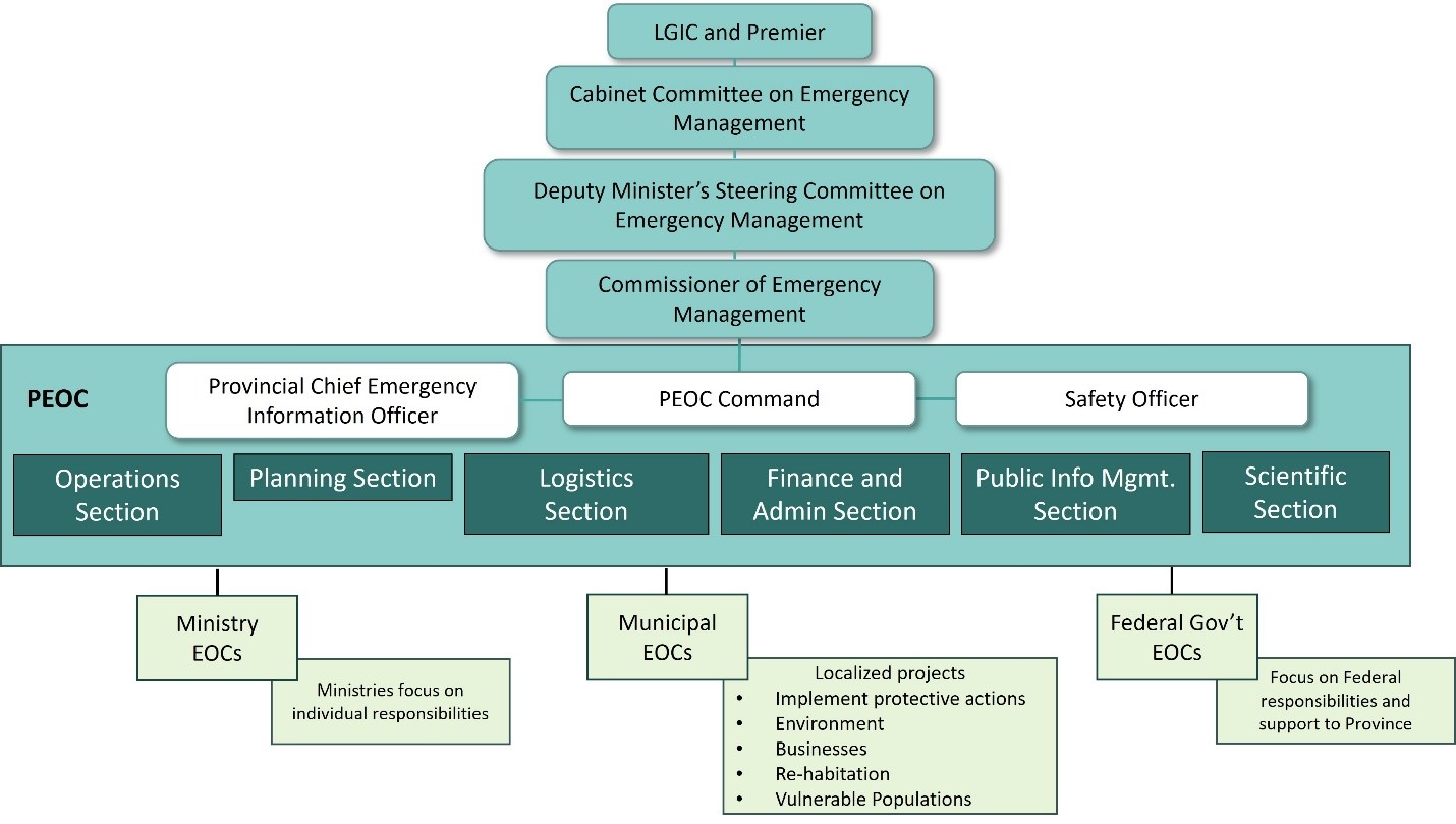 The diagram illustrates the Provincial Emergency Operations Centre (PEOC) at Partial and Full Activation. A detailed description of the diagram follows the image. 
