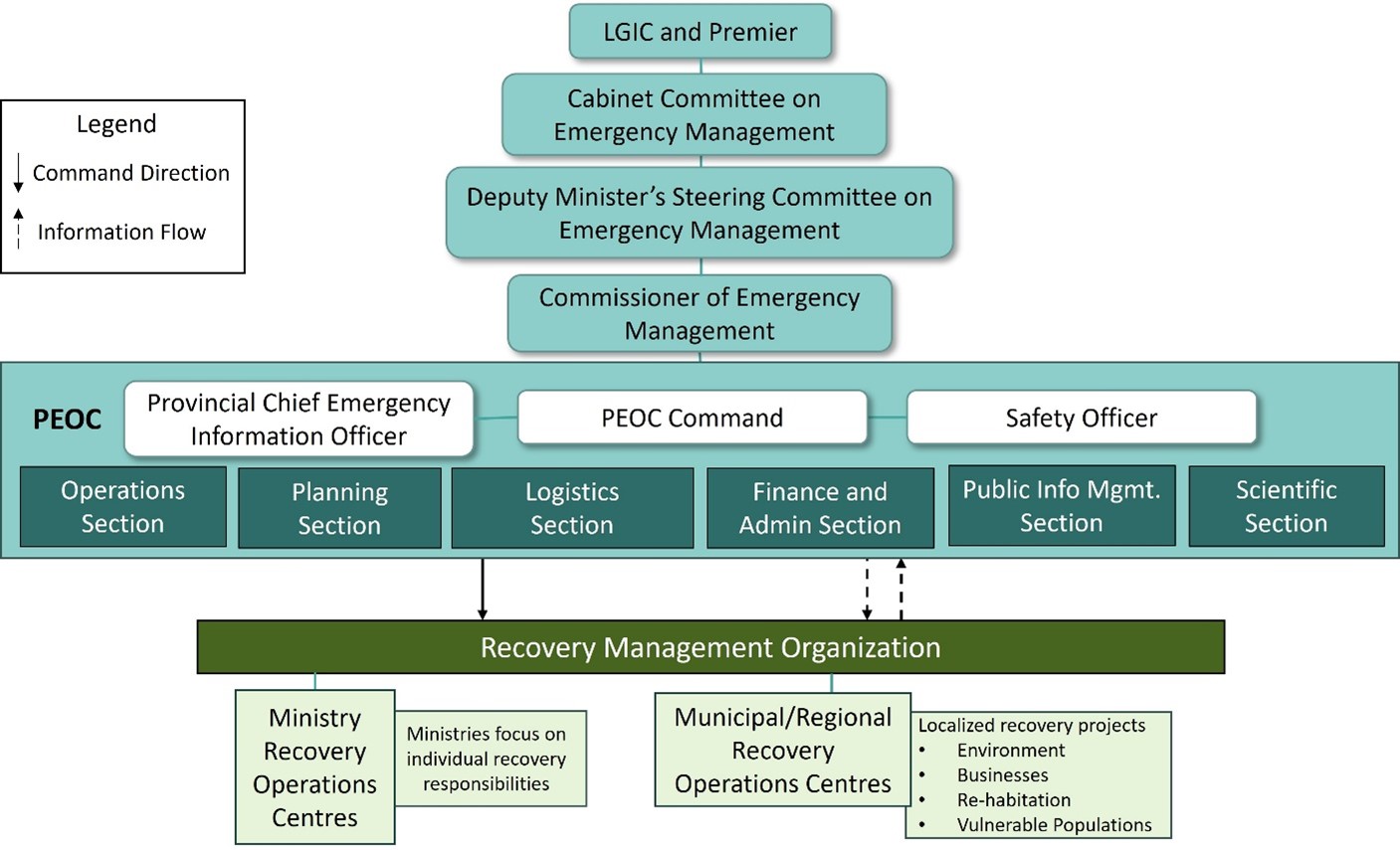 The diagram outlines the organizational structure for the province’s transition from emergency response to recovery. A detailed description of the diagram follows the image.