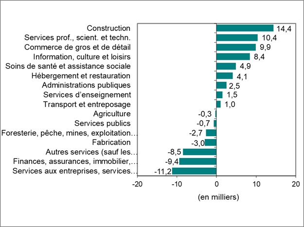 Le diagramme à barres du graphique 2 montre la variation de l’emploi par industrie.