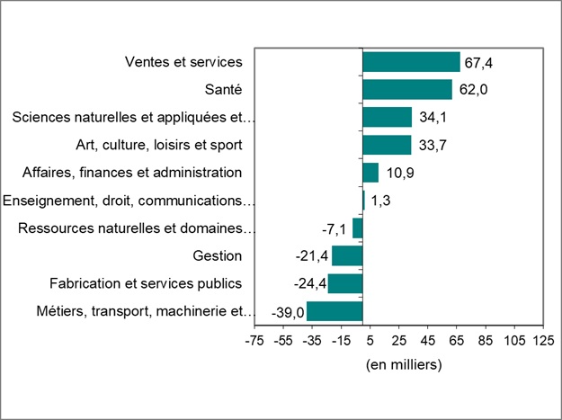 Le diagramme à barres du graphique 3 montre la variation de l’emploi par profession.