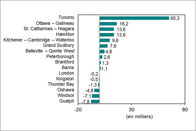 Le diagramme à barres du graphique 4 illustre la variation de l’emploi par région métropolitaine de recensement de l’Ontario.