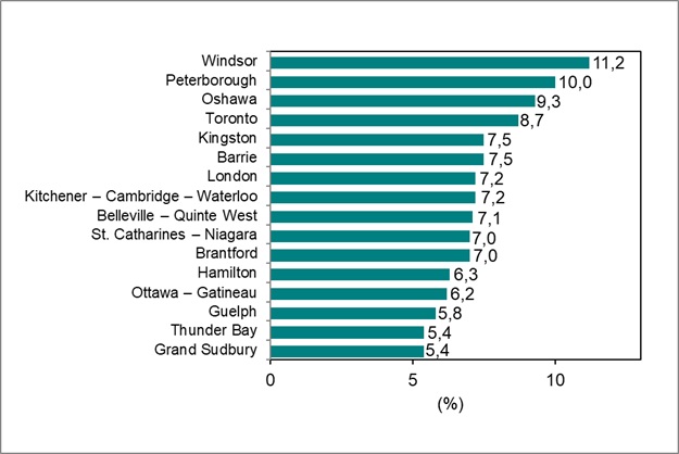 Le diagramme à barres du graphique 6 illustre le taux de chômage par région métropolitaine de recensement de l’Ontario.