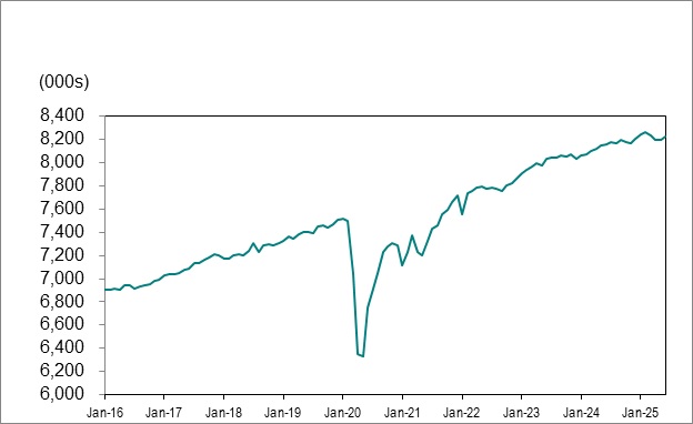 Line graph for chart 1 shows employment in Ontario from January 2016 to June 2025.
