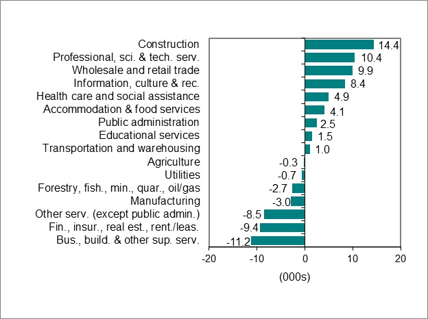 Bar graph for chart 2 shows employment change by industry.