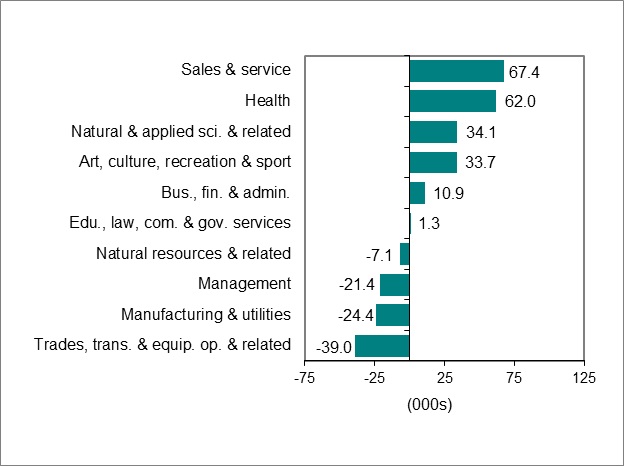 Bar graph for chart 3 shows employment change by occupation.