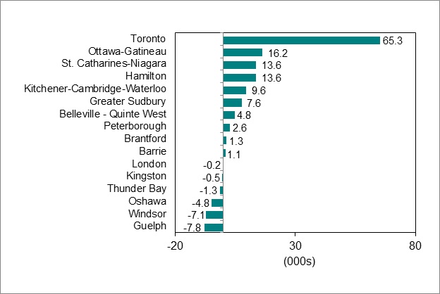 Bar graph for chart 4 shows employment change by Ontario Census Metropolitan Area.