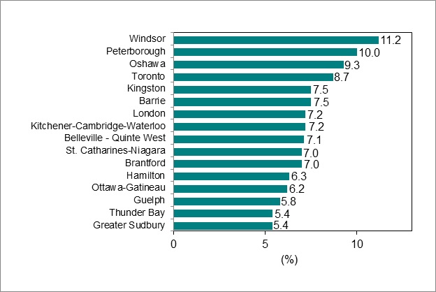 Bar graph for chart 6 shows unemployment rate by Ontario Census Metropolitan Area.