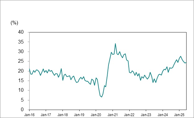 Line graph for Chart 7 shows Ontario’s long-term unemployed (27 weeks or more) as a percentage of total unemployment from January 2016 to June 2025.