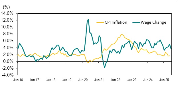 Line graph for Chart 8 shows the year-over-year percentage change in Ontario’s average hourly wage rate and the Ontario Consumer Price Index (CPI) from January 2016 to June 2025.