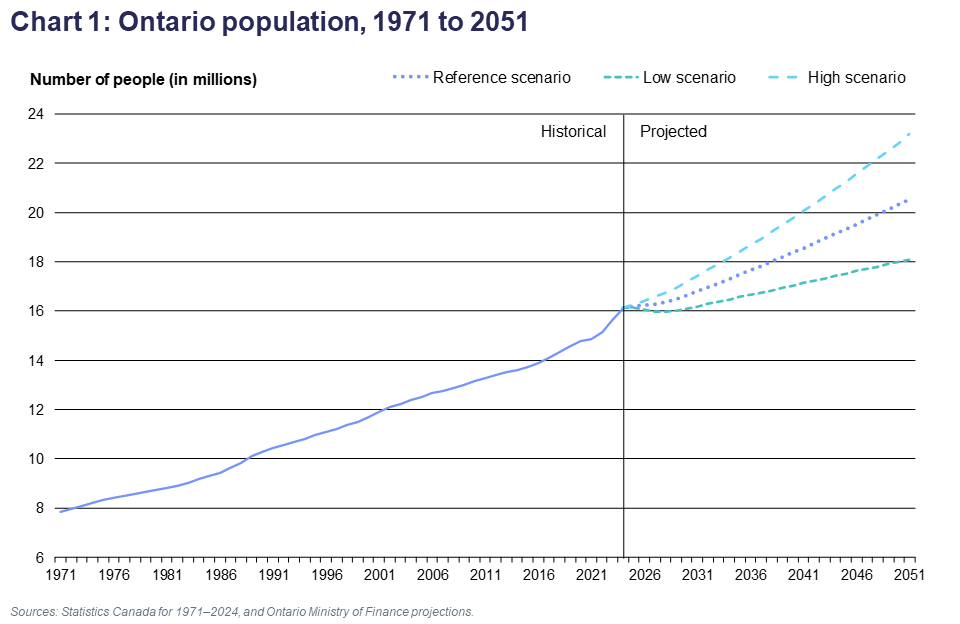 Chart 1: Ontario population, 1971 to 2051
