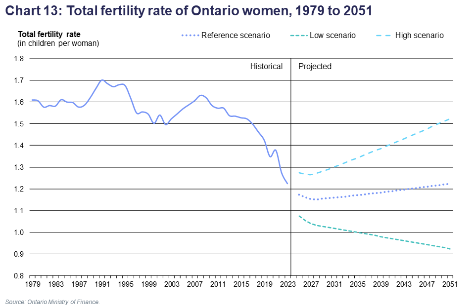 Chart 13: Total fertility rate of Ontario women, 1979 to 2051