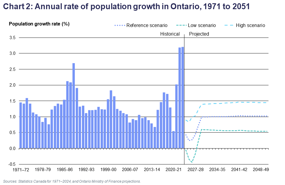 Chart 2: Annual rate of population growth in Ontario, 1971 to 2051