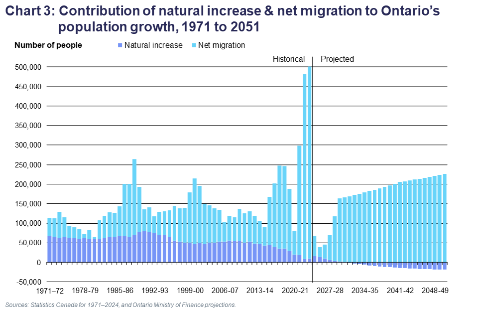 Chart 3: Contribution of natural increase & net migration to Ontario’s population growth, 1971 to 2051