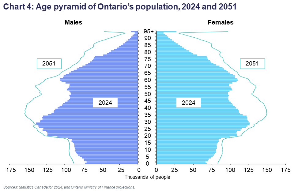 Chart 4: Age pyramid of Ontario’s population, 2024 and 2051