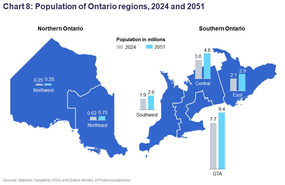 Chart 8: Population of Ontario regions, 2024 and 2051