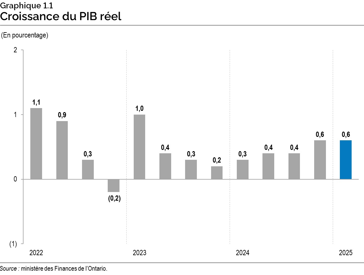 Graphique 1.1 : Croissance du produit intérieur brut réel