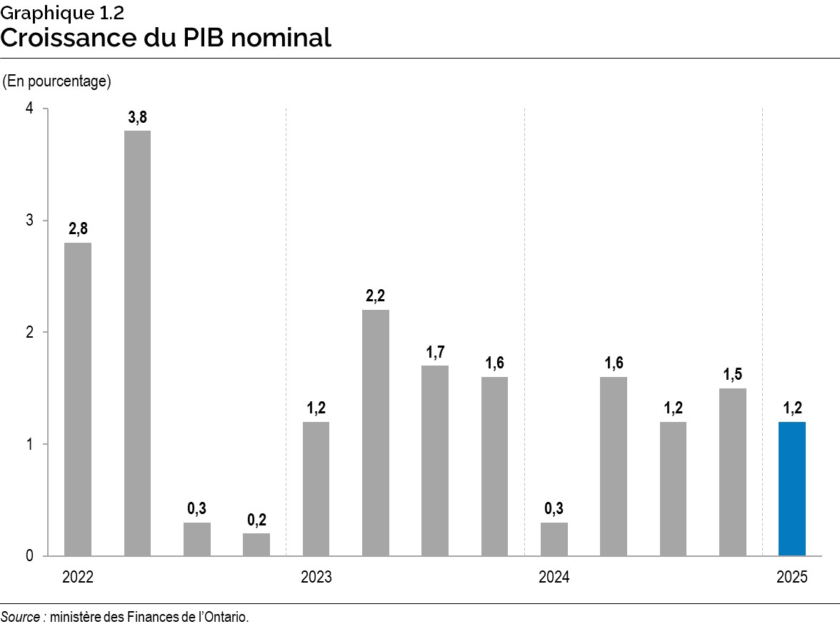 Graphique 1.2 : Croissance du produit intérieur brut nominal