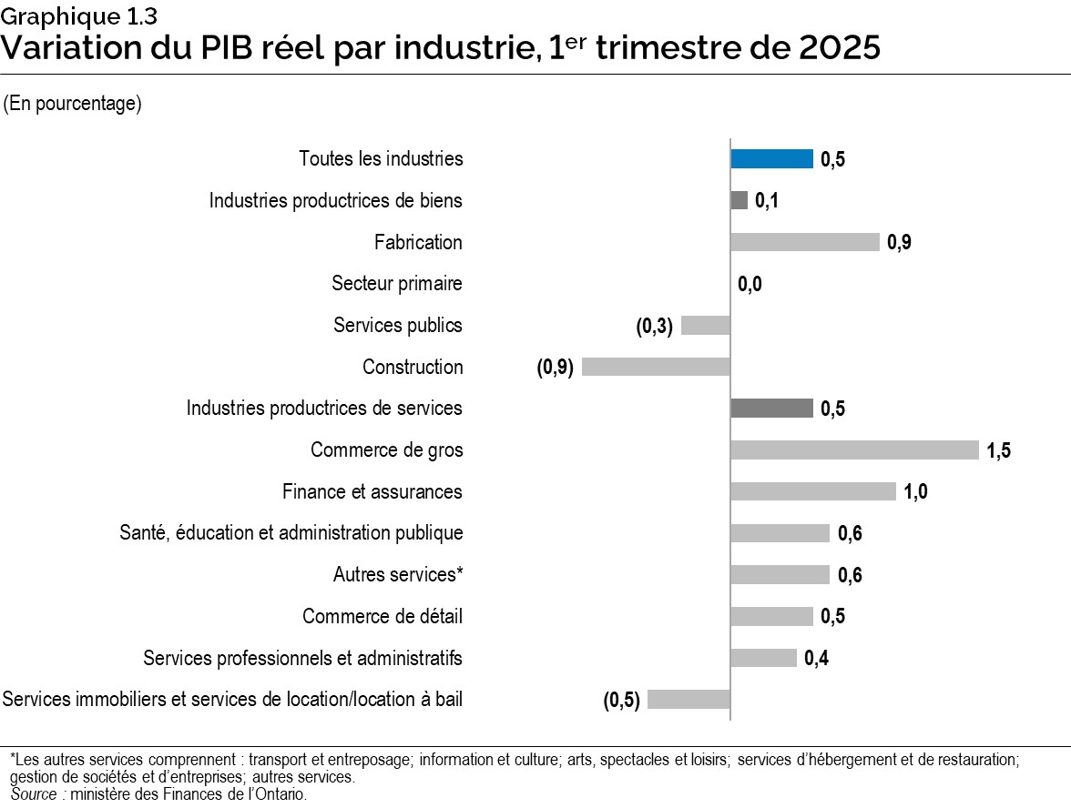 Graphique 1.3 : Variation du produit intérieur brut réel par industrie, premier trimestre de 2025