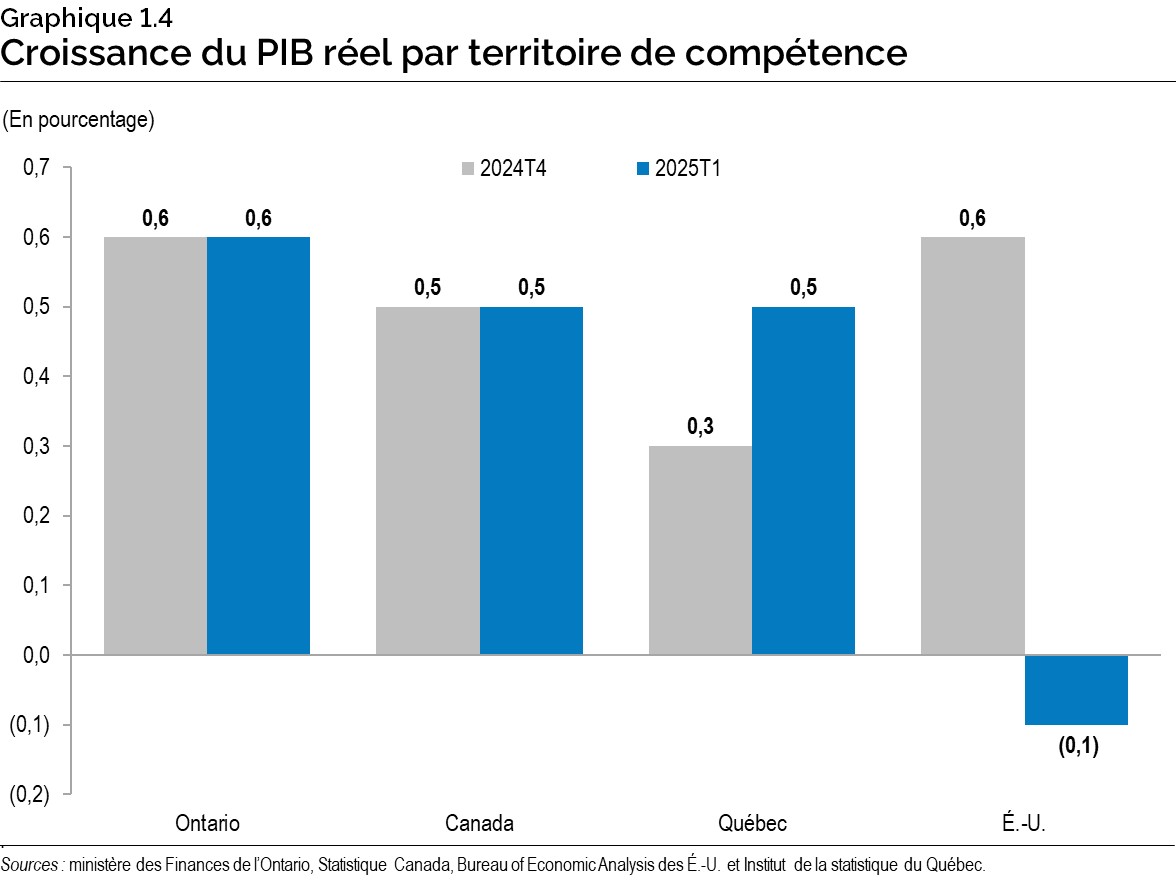 Graphique 1.4 : Croissance du produit intérieur brut réel par territoire de compétence
