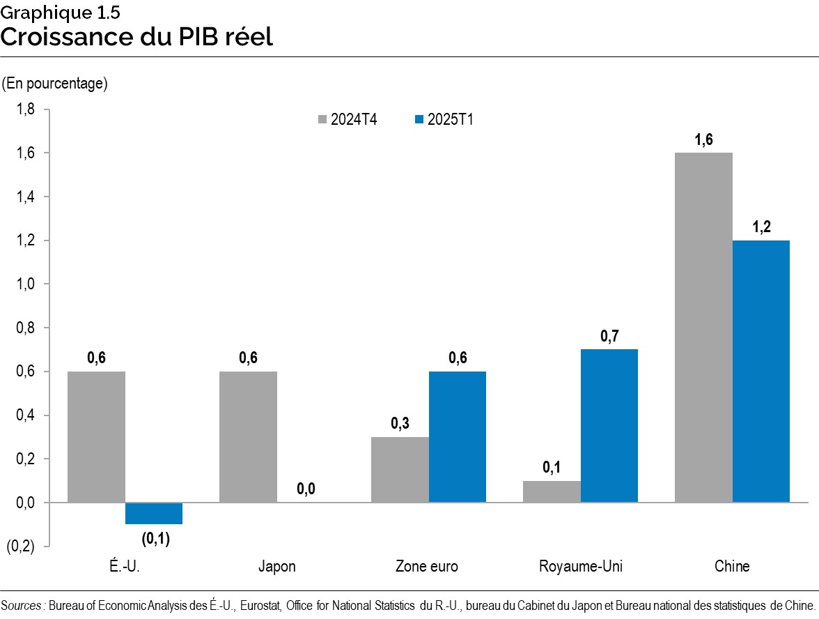 Graphique 1.5 : Croissance du produit intérieur brut réel