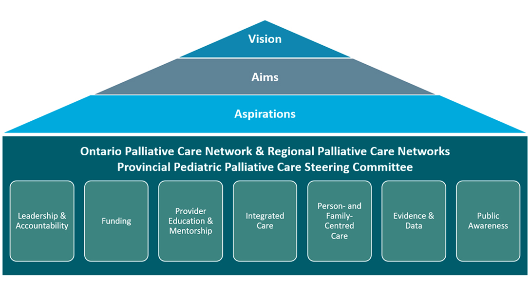 Visual depiction of Provincial Framework for Palliative Care with key components of vision, aims, aspirations and the seven building blocks.